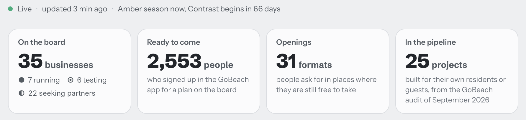Coast Board: businesses on the board, people ready to come, free formats and projects in the pipeline