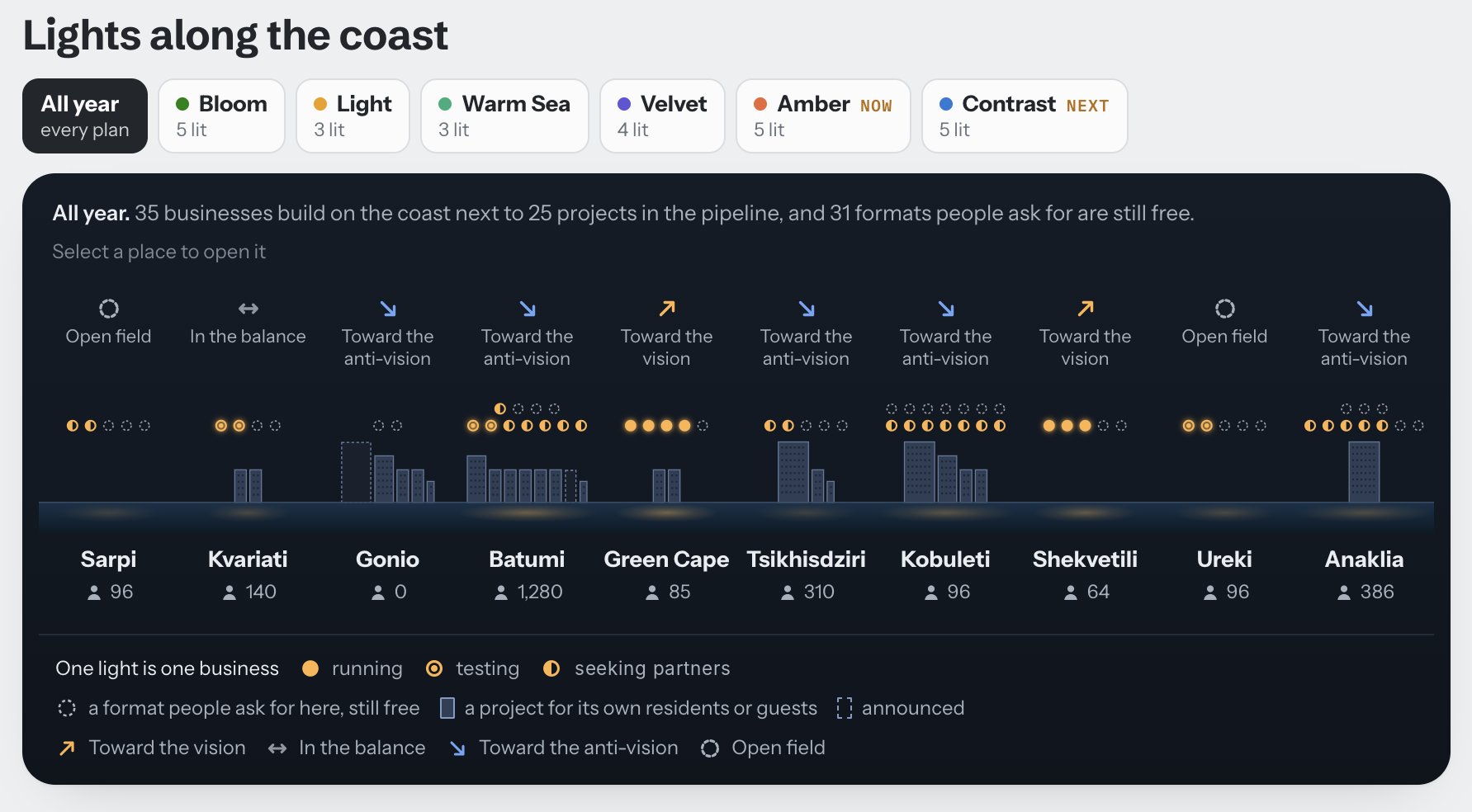 Lights along the coast: every business, free format and project, place by place, and which way each place is heading